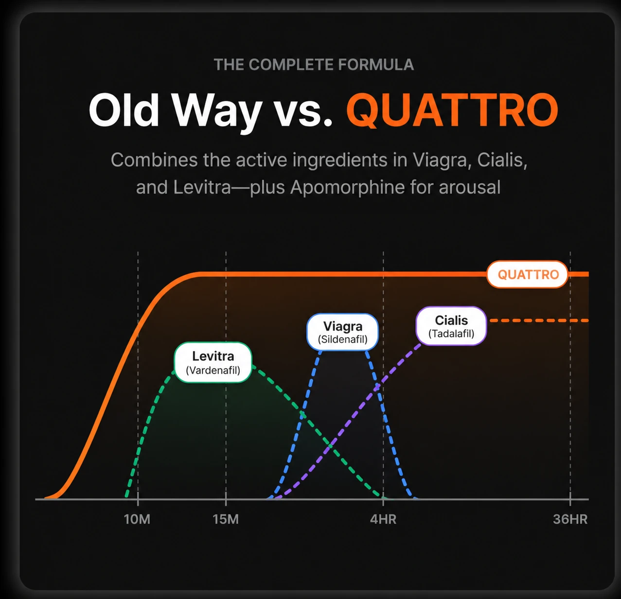 Old Way vs Quattro effectiveness comparison graph