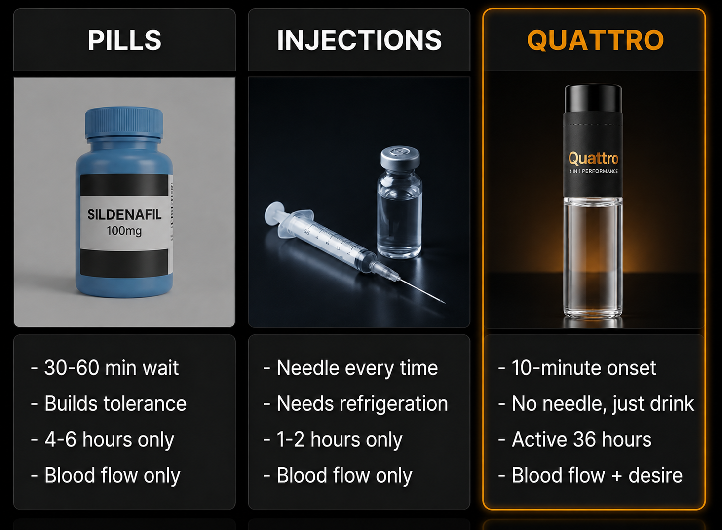 Single-ingredient pills vs Quattro 4-in-1 performance formula